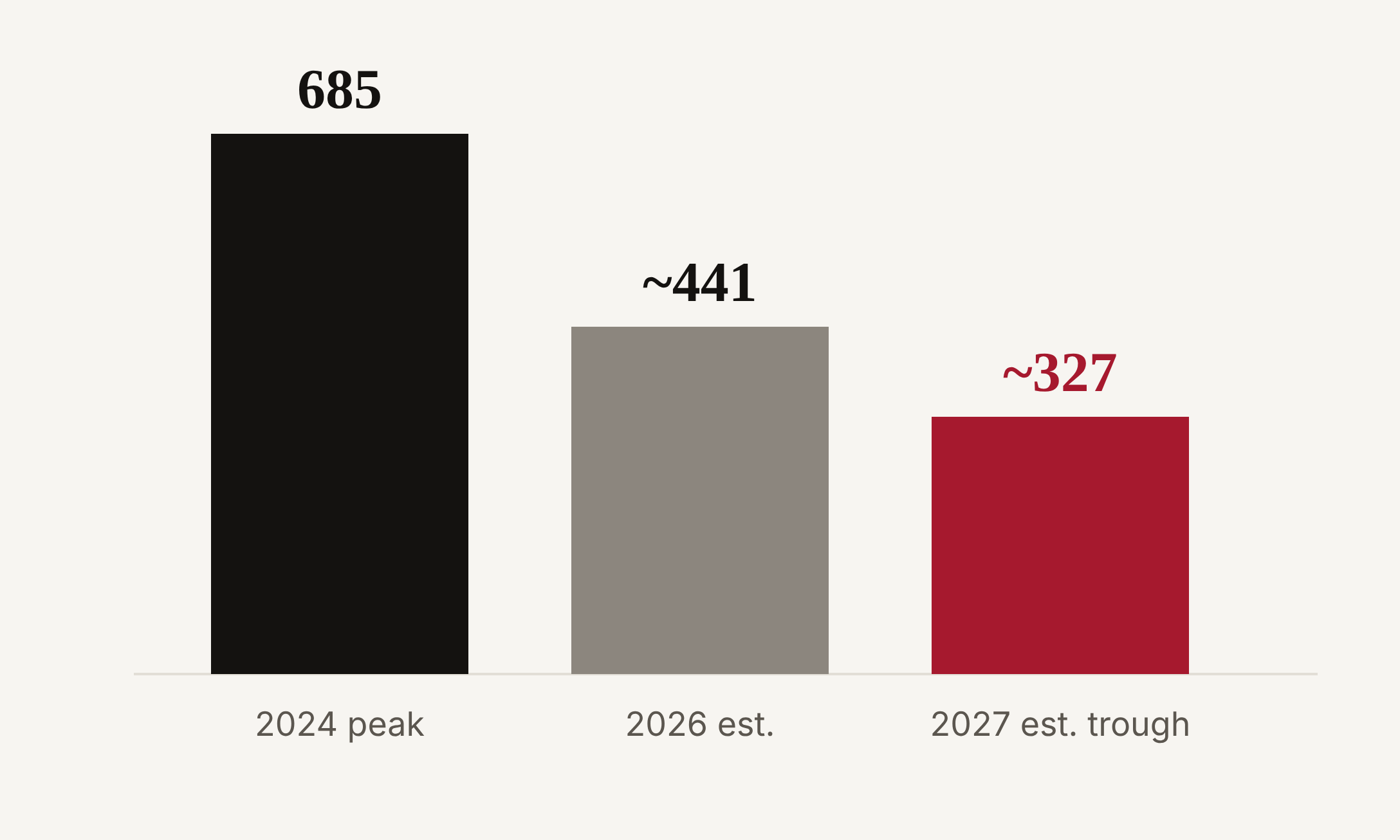 U.S. multifamily completions: 685 thousand in 2024, about 441 thousand in 2026, about 327 thousand in 2027