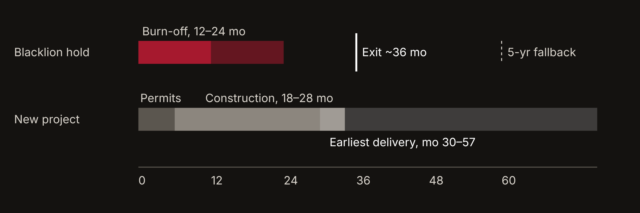 Blacklion hold versus a new project started today: burn-off 12 to 24 months and exit about month 36, against earliest delivery for new supply at months 30 to 57